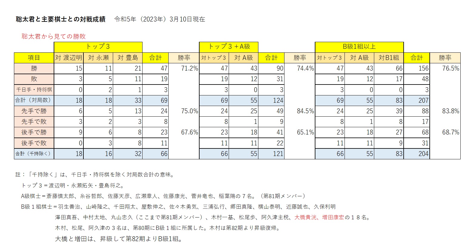 藤井聡太の主要棋士との対戦成績
