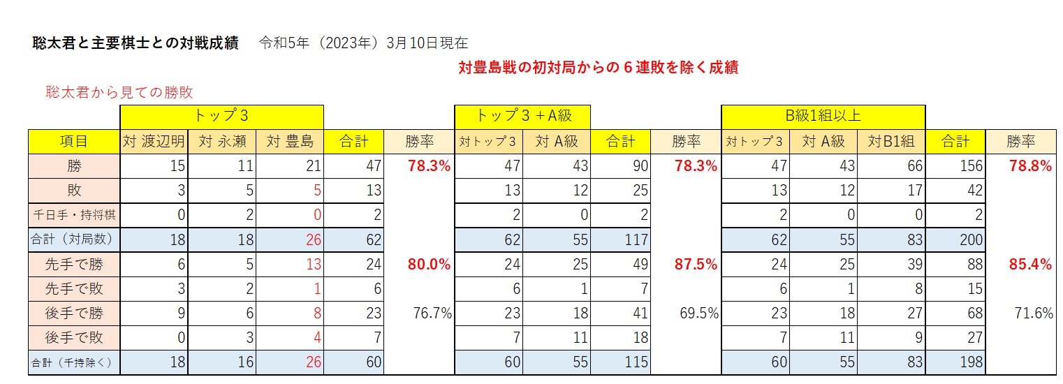 聡太君の主要棋士との対戦成績６連敗なし版