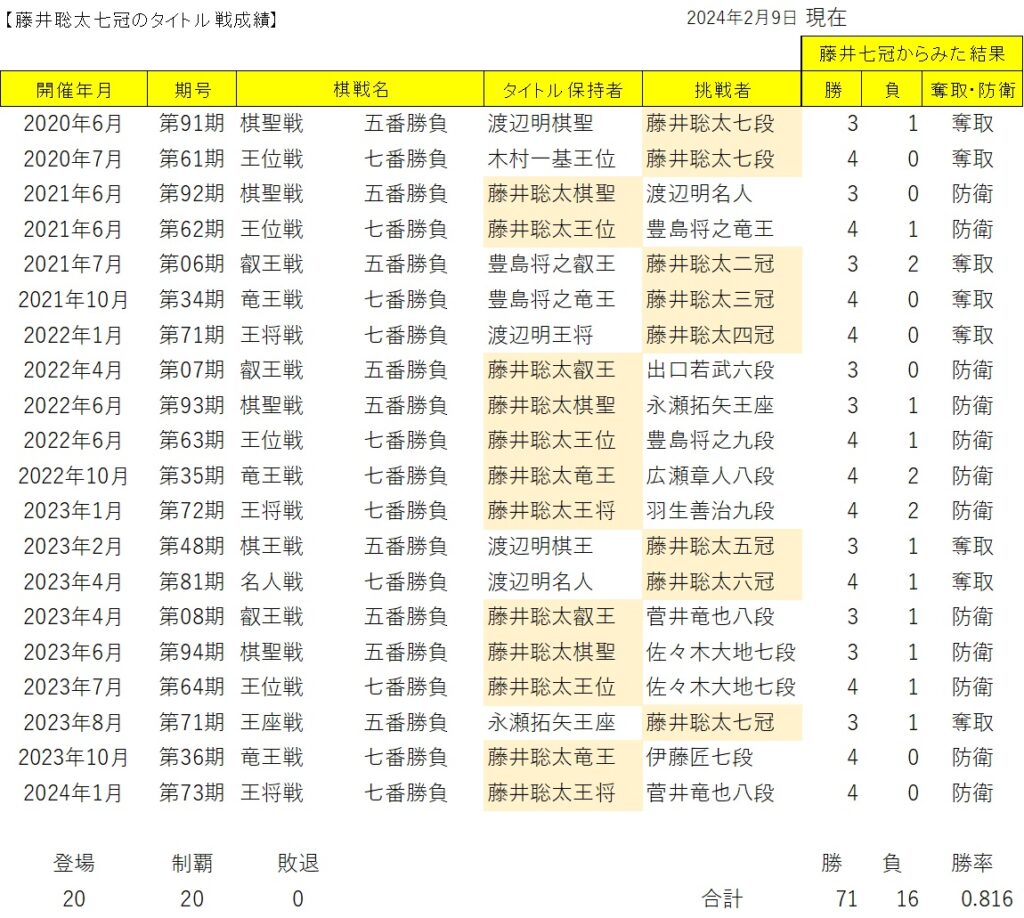 藤井聡太のタイトル戦成績