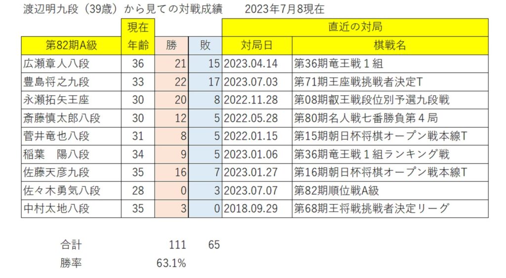 渡辺明のA級棋士との対戦成績02