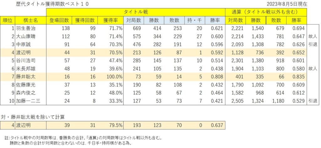 歴代タイトル獲得期数ベスト10