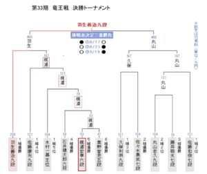 第33期竜王戦決勝トーナメント
