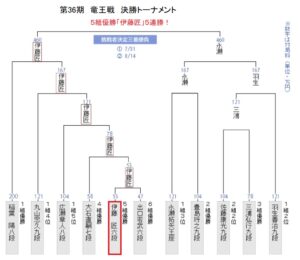 第36期竜王戦決勝トーナメント