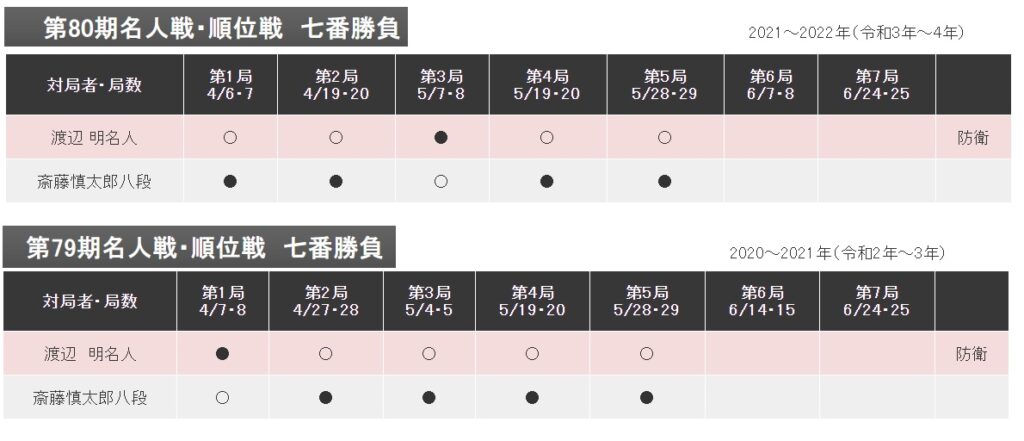 斎藤慎太郎の名人戦