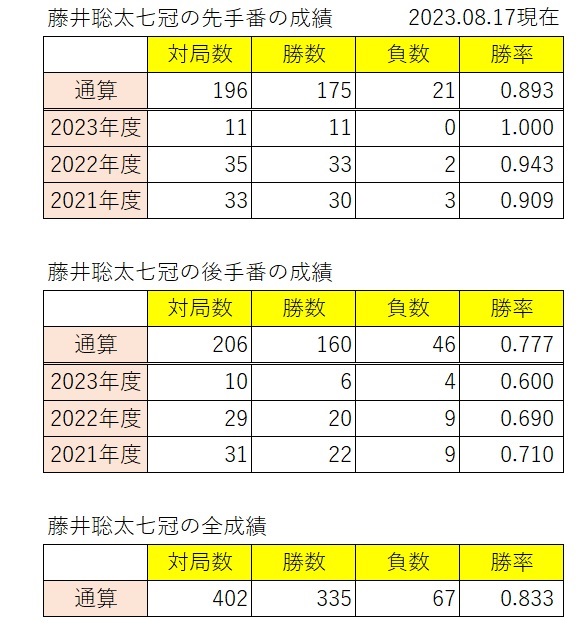 藤井聡太の先手勝率20230817