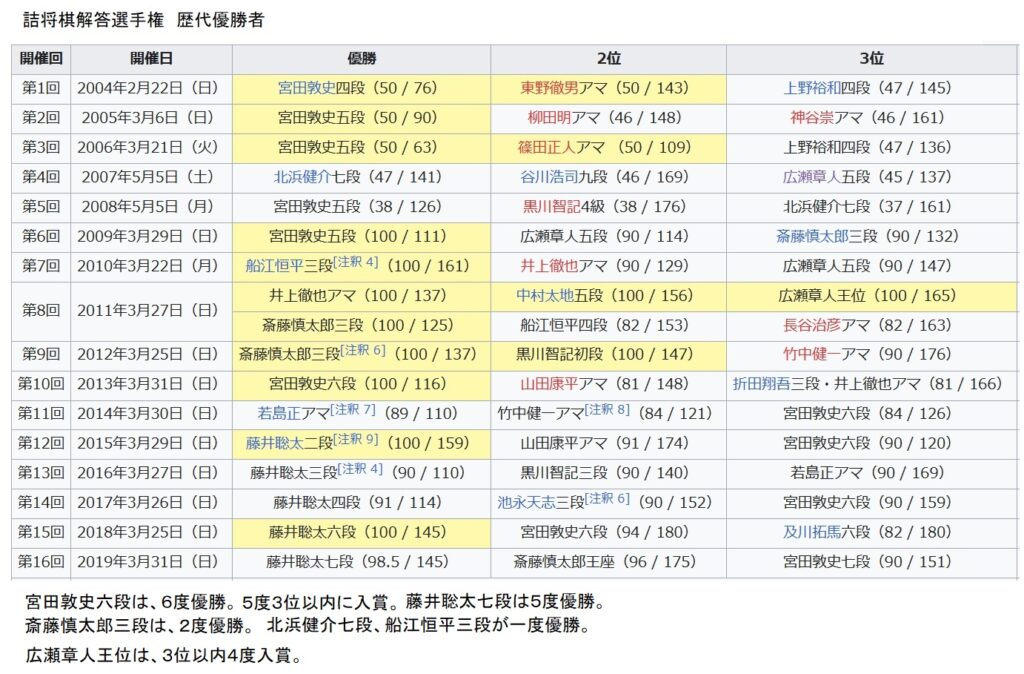 詰将棋解答選手権歴代優勝者