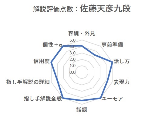 解説評価点数チャート：佐藤天彦