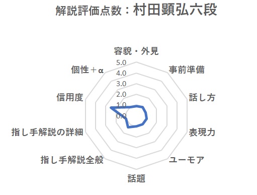 解説評価点数：村田顕弘