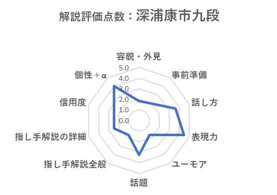 解説者評価点数：深浦康市