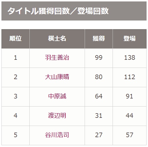歴代タイトル獲得期数