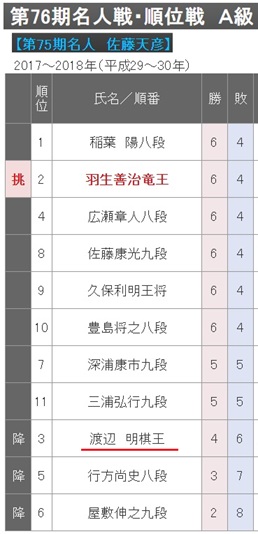 第76期A級順位戦