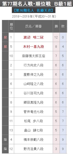 第77期B級1組順位戦