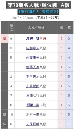 第78期A級順位戦