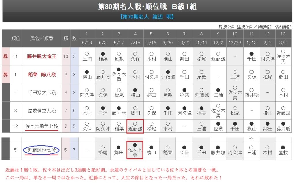 第80期順位戦B級１組