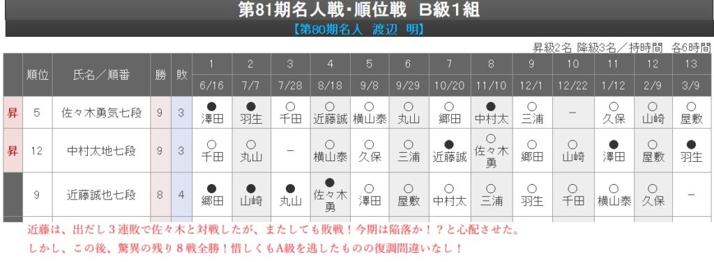第81期順位戦B級１組成績表一部