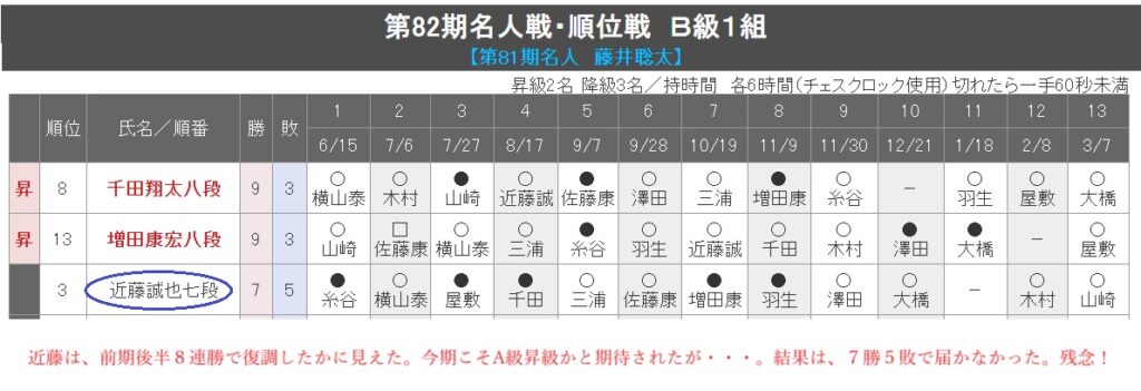 第82期順位戦B級１組成績表一部