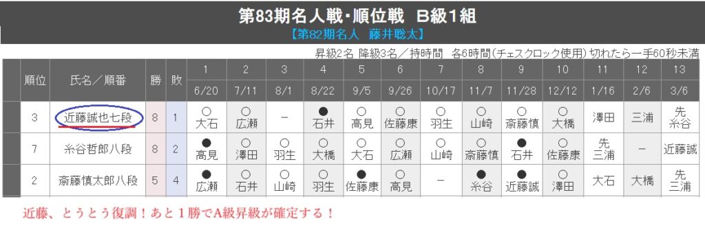 第83期順位戦B級１組成績表一部